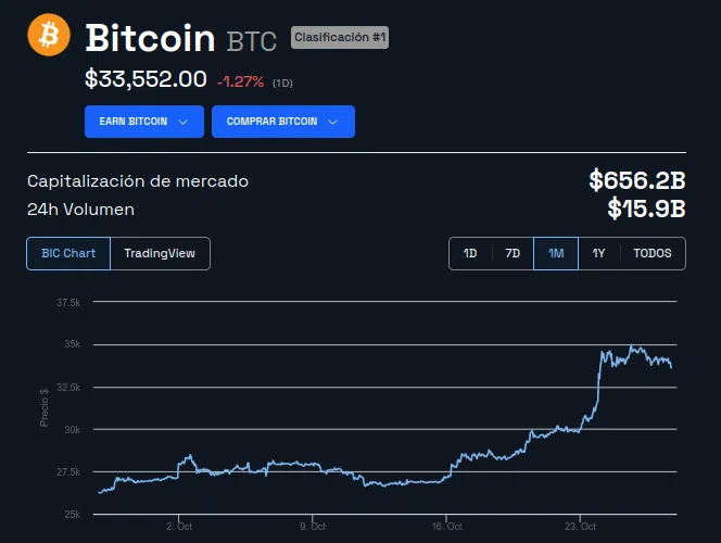 Precio de Bitcoin - 1 mes. Fuente: BeInCrypto