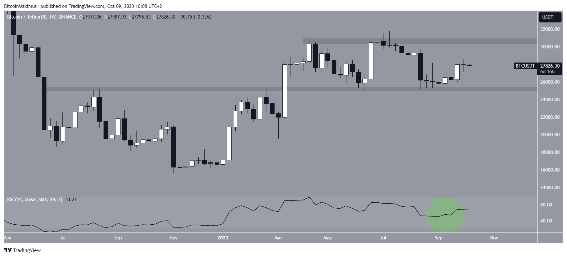 Bitcoin (BTC) precio rango