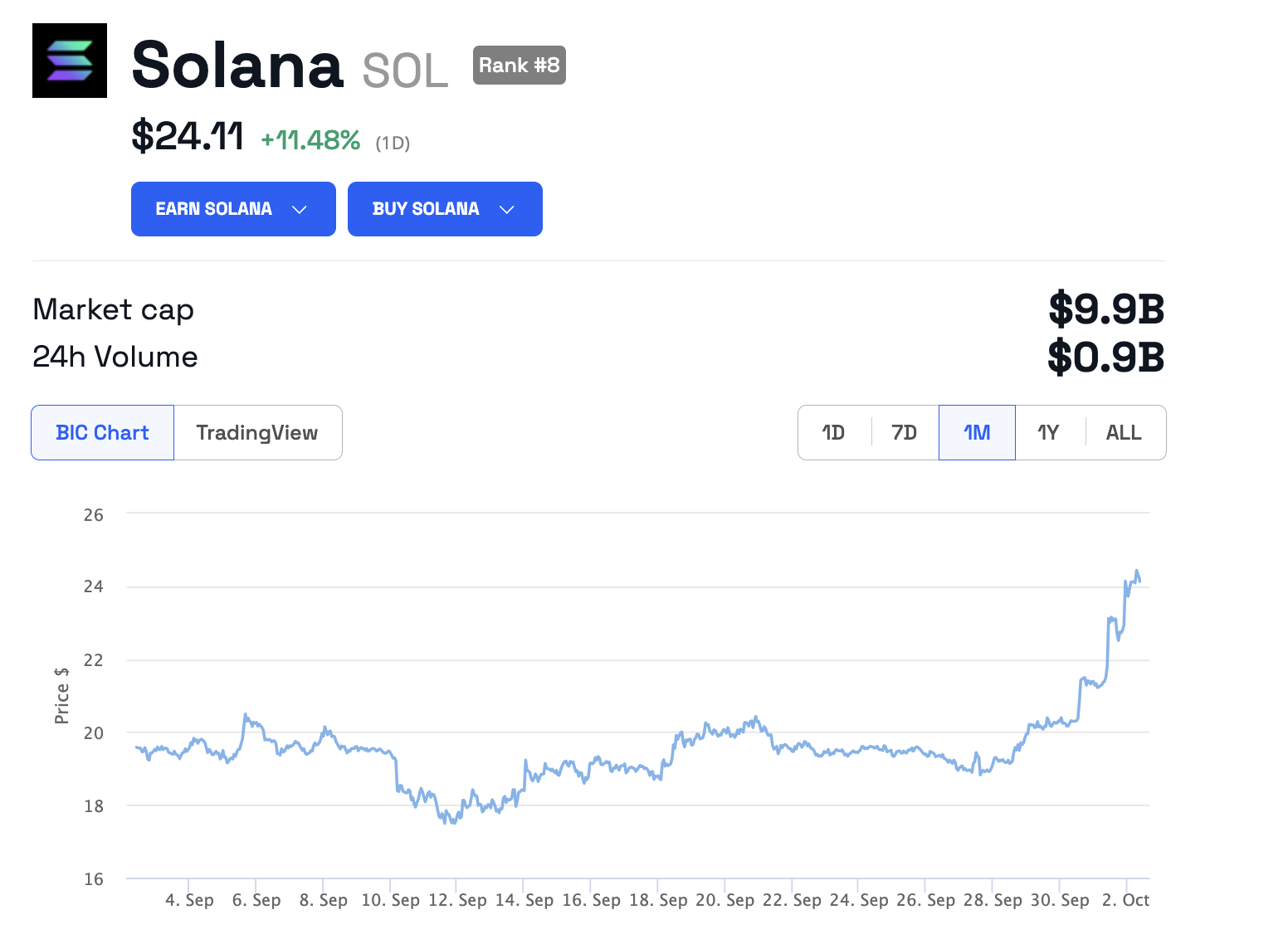 Precio de Solana (SOL)