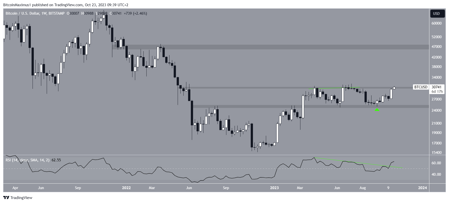 Bitcoin (BTC) precio semanal