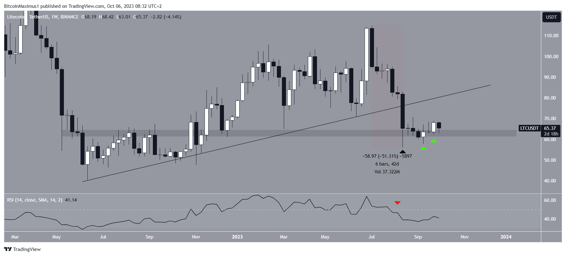 Movimiento del precio de Litecoin (LTC)