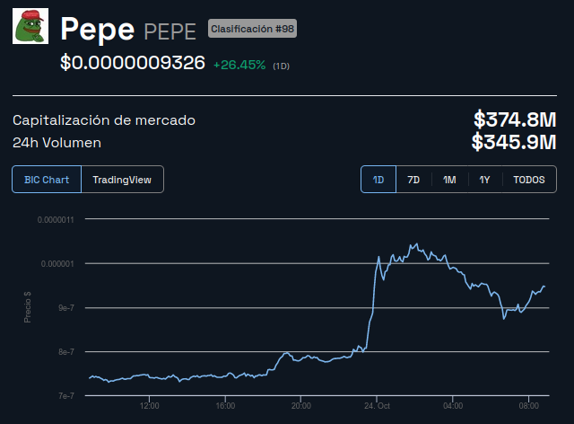 Precio de PEPE - 24 horas. Fuente: BeInCrypto