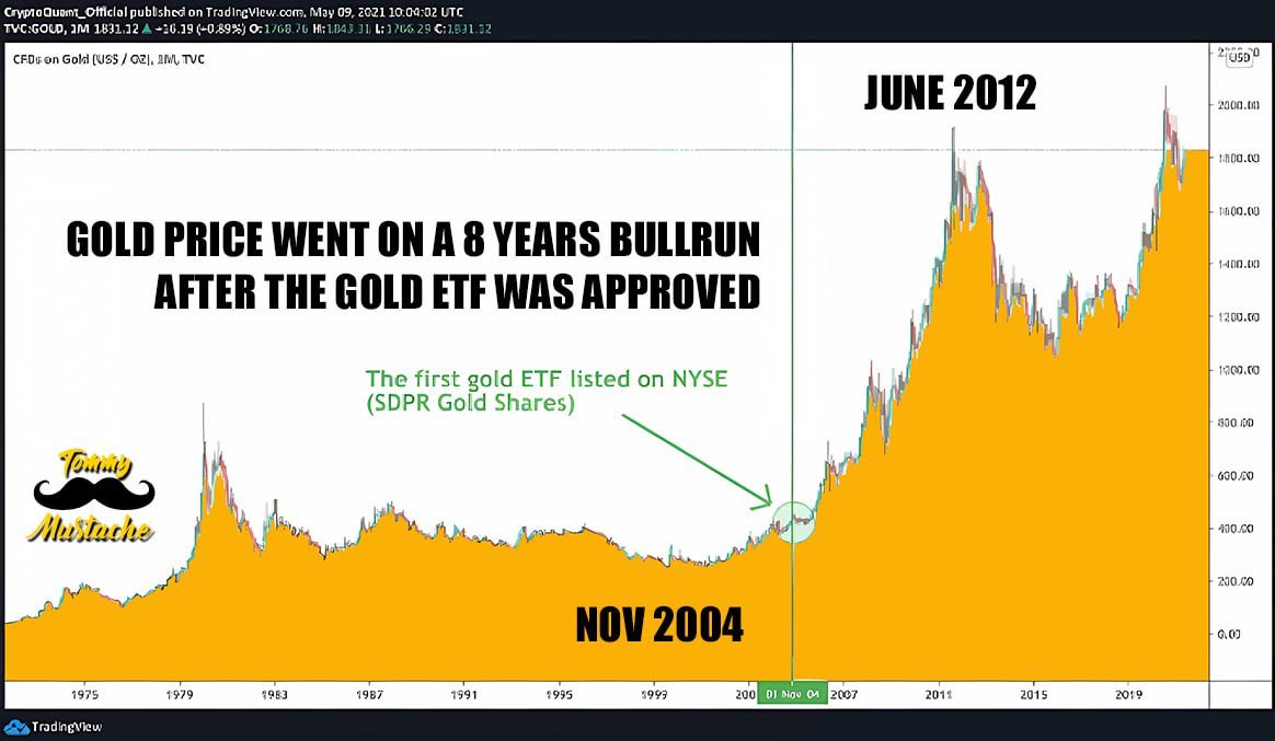 Precio del oro tras la cotización del ETF