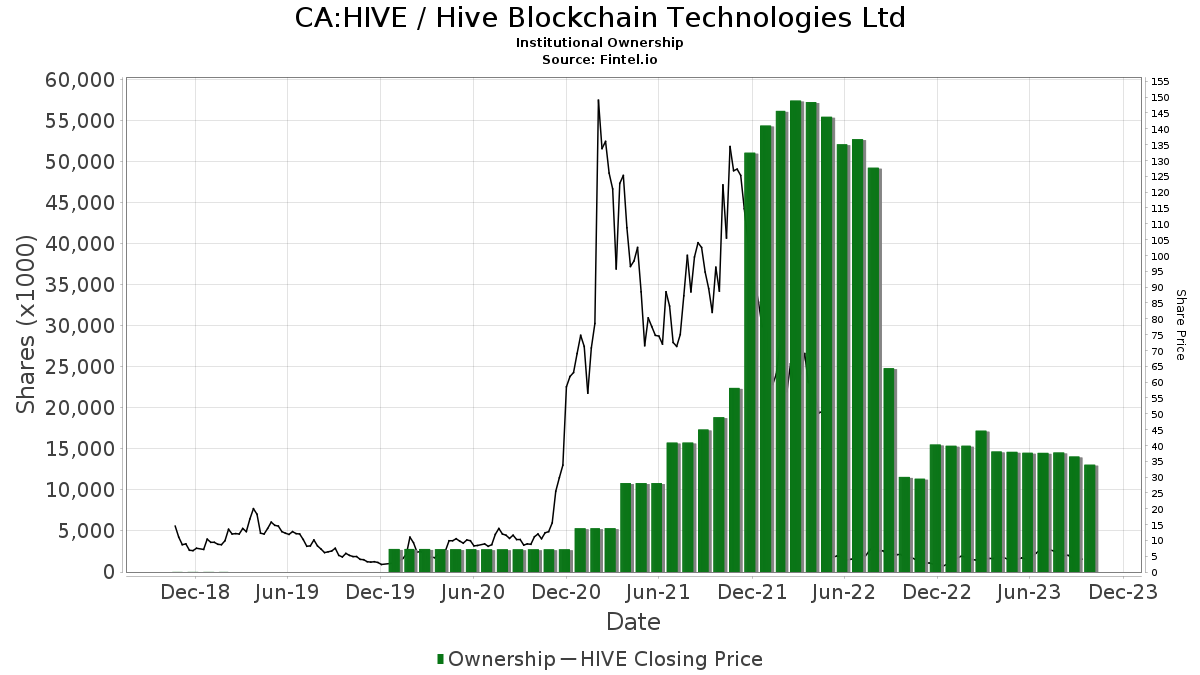 Acciones de CA:HIVE / Hive Blockchain Technologies Ltd en poder de instituciones