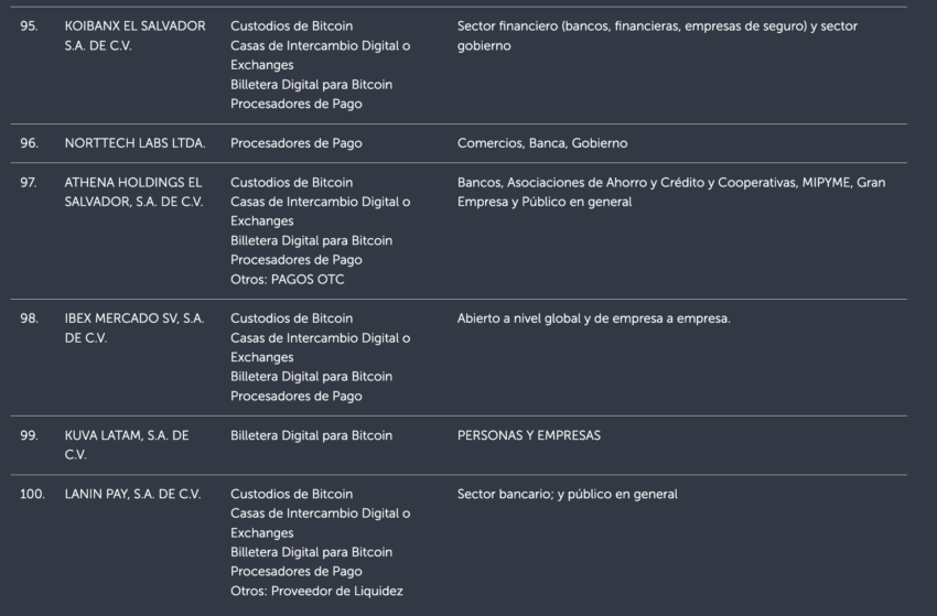 En los últimos días, El Salvador rebasó los 100 proveedores de servicios Bitcoin. 