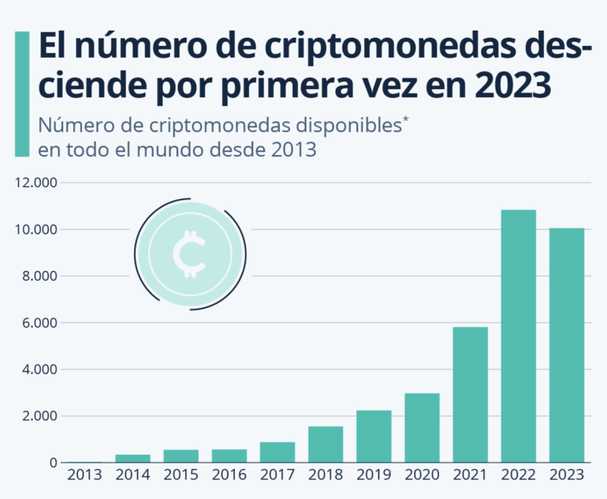 El número de criptomonedas desciende por primera vez, mientras España promueve crear el Instituto de  Filosofía y Economía.