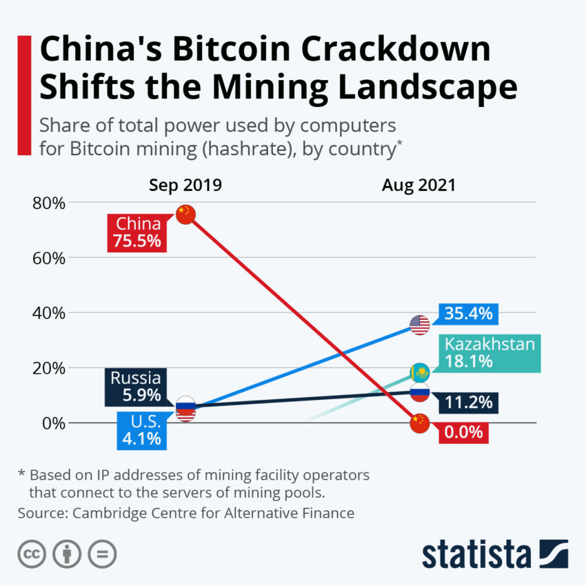 La represión de la minería de Bitcoin en China cambió la participación de mercado y apuntó hacia Estados Unidos (EEUU). 