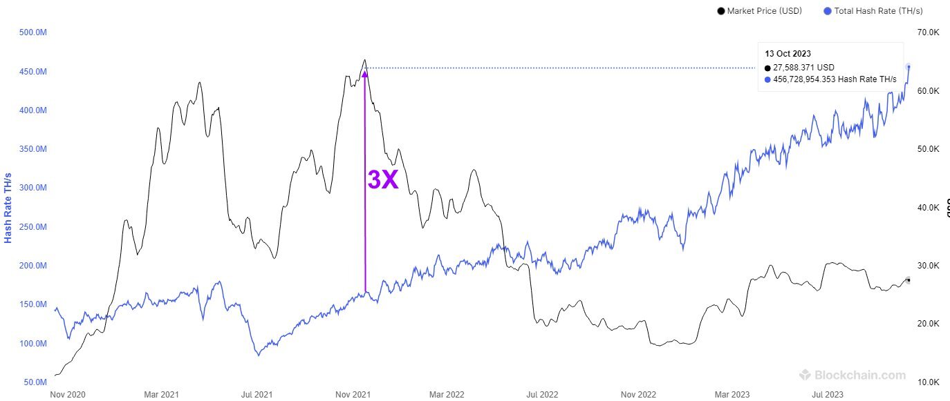 Bitcoin's hash rate is 3x higher than during ATH