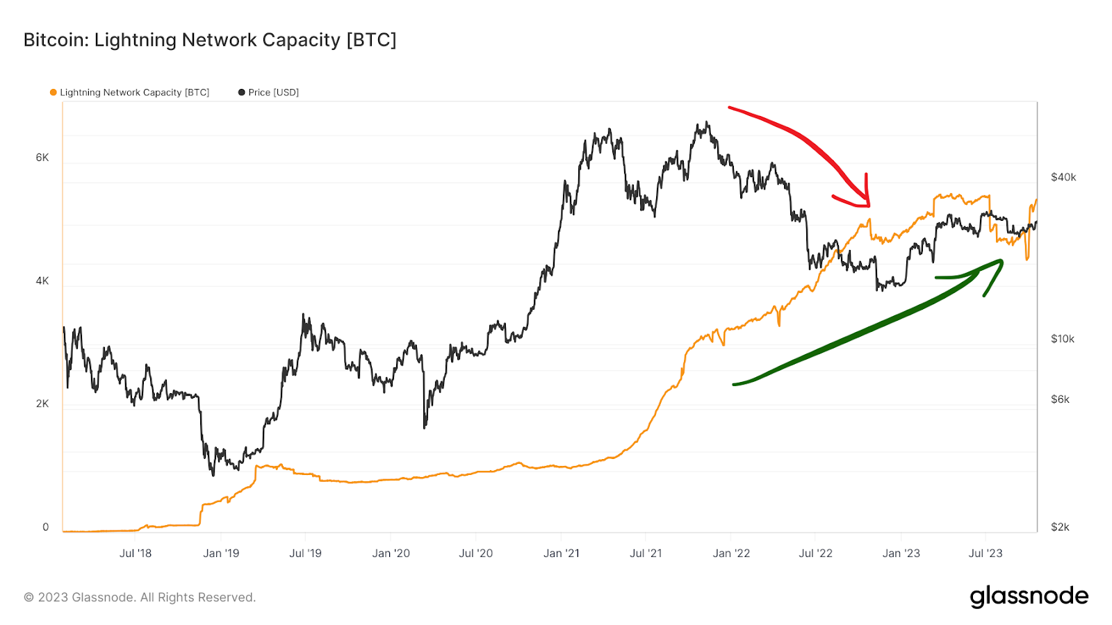 Caída del precio de BTC vs. Aumento de la capacidad de LN