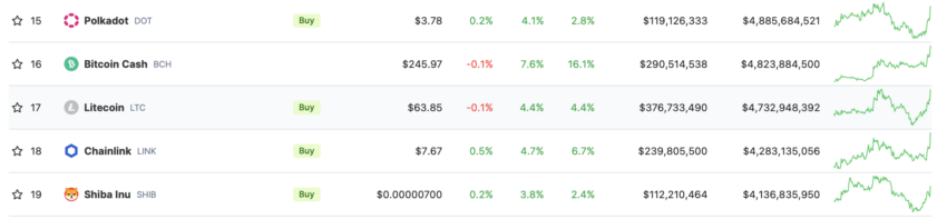 Capitalización de mercado de Litecoin (LTC) Fuente: CoinGecko