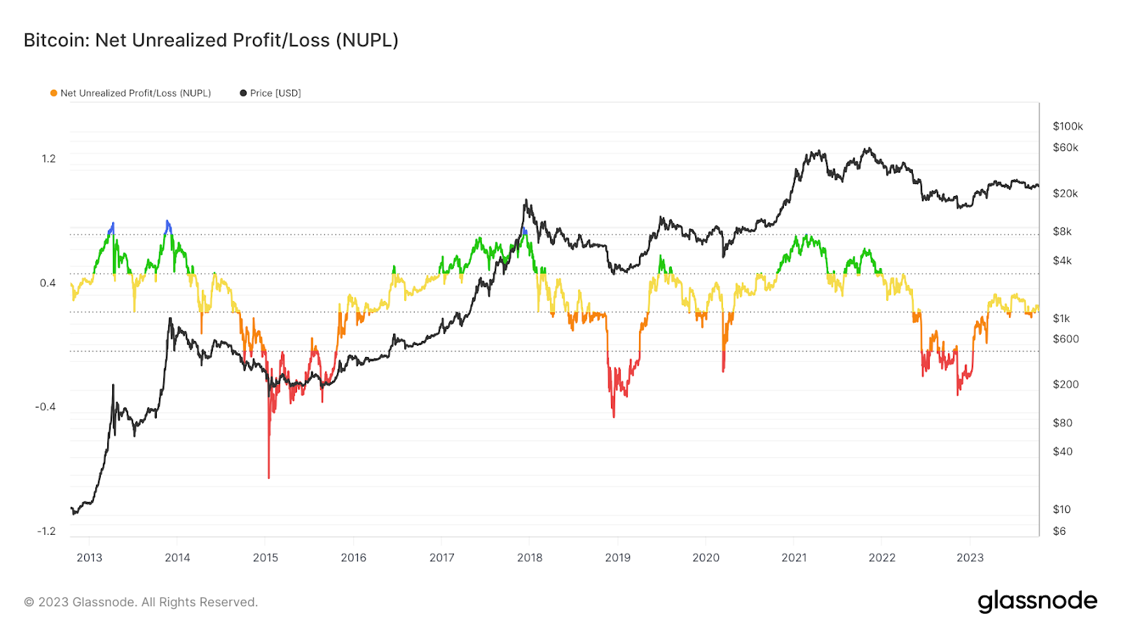 Indicador NUPL de Bitcoin