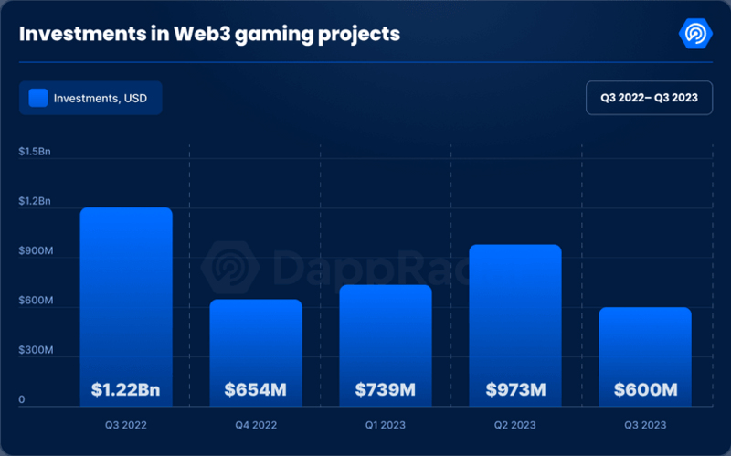 Inversiones en proyectos de juegos Web3