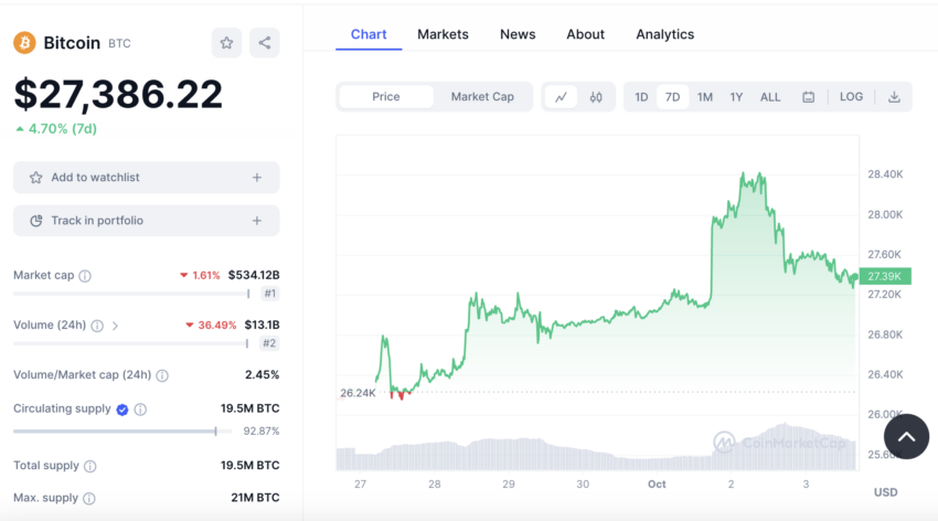 Al tiempo de la declaración de Kevin O’Leary sobre BTC sobre su propuesta de inversión institucional, la criptomoneda descendía a 27,386 dólares. 