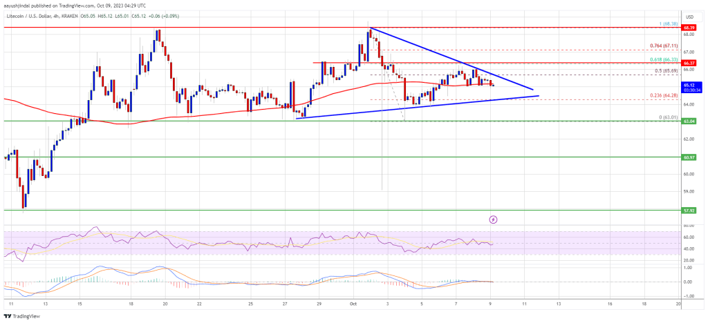 Predicción del precio de Litecoin