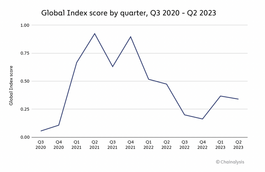 Puntuación del índice global de adopción de criptomonedas por trimestre, tercer trimestre de 2020 - segundo trimestre de 2023. Fuente: Chainalysis