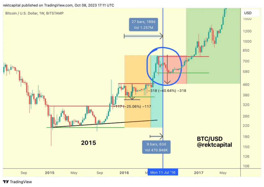 Comparación del ciclo de halving de Bitcoin de 2015. 