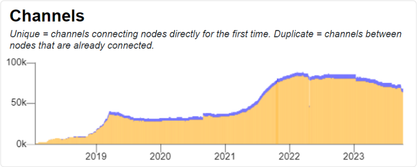 Canales abiertos de Bitcoin Lightning Network