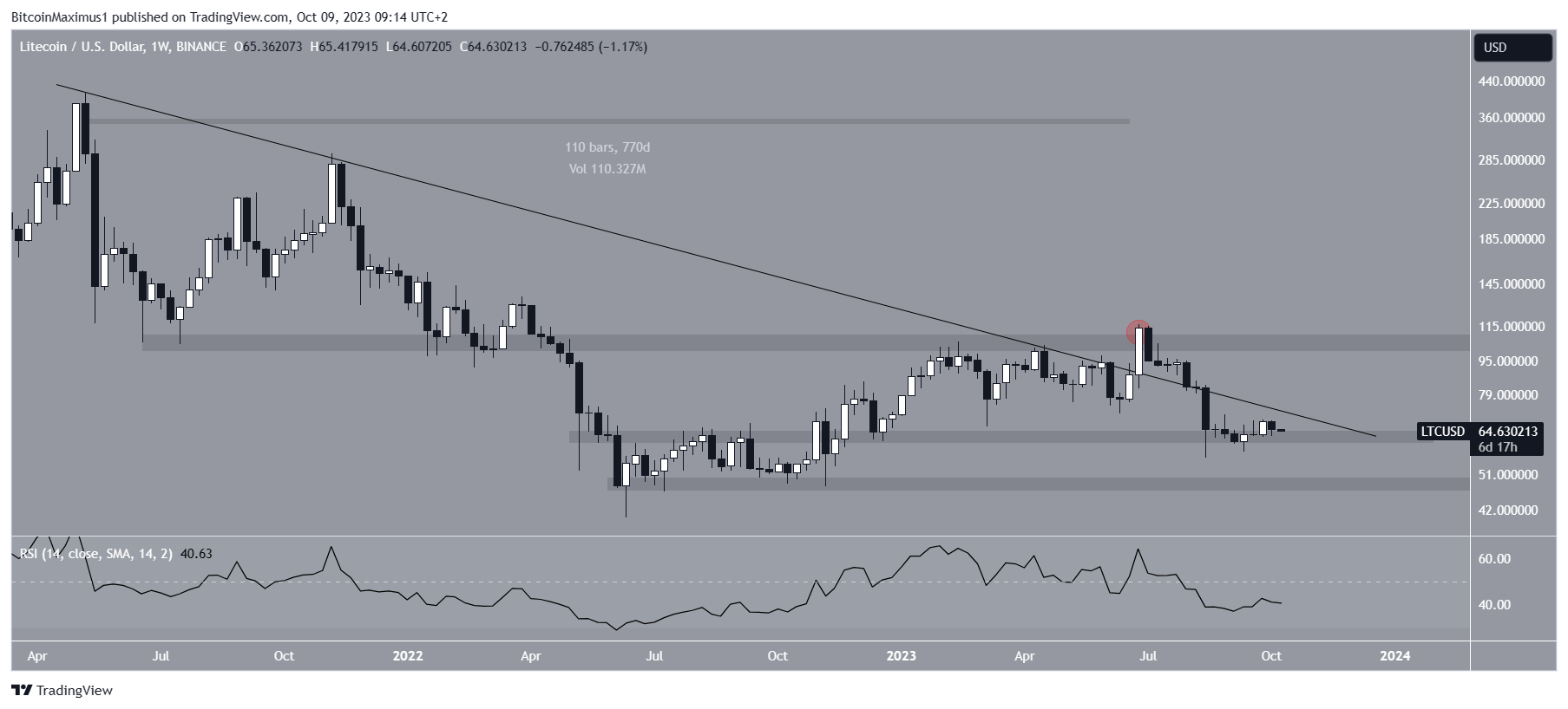 Precio de Litecoin (LTC) semanal