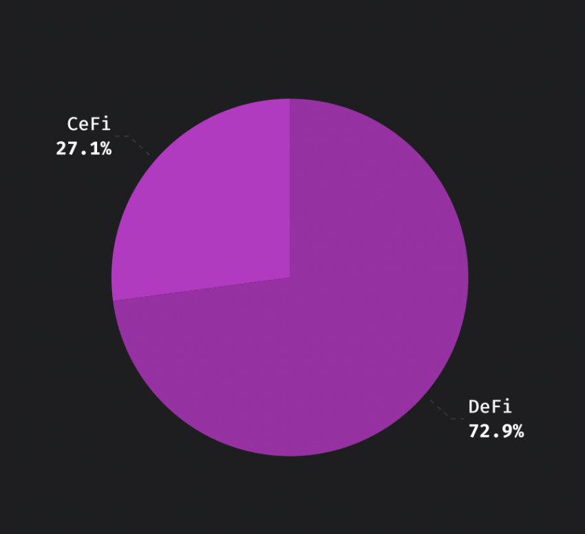 Pérdidas criptográficas de DeFi contra CeFi.  Fuente: Inmunefi