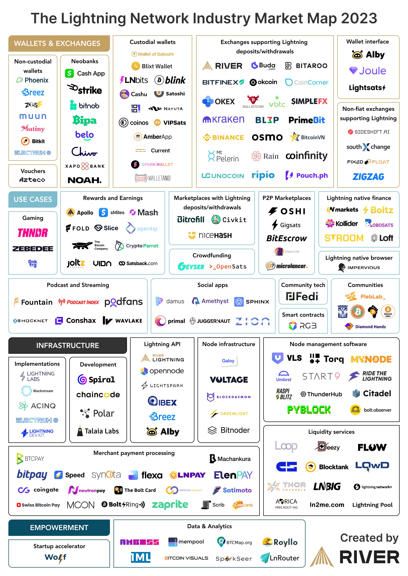 Mapa del mercado de la industria Bitcoin Lightning Network