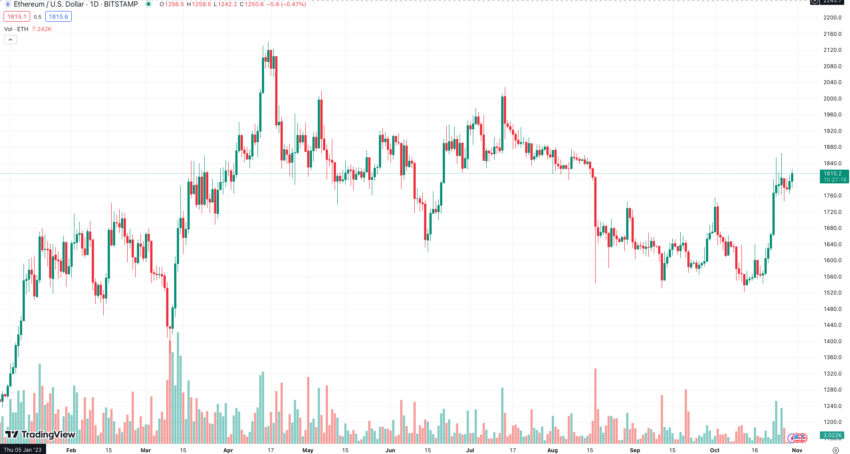 El precio actual de Ethereum en dólares estadounidenses, ETH/USD. 