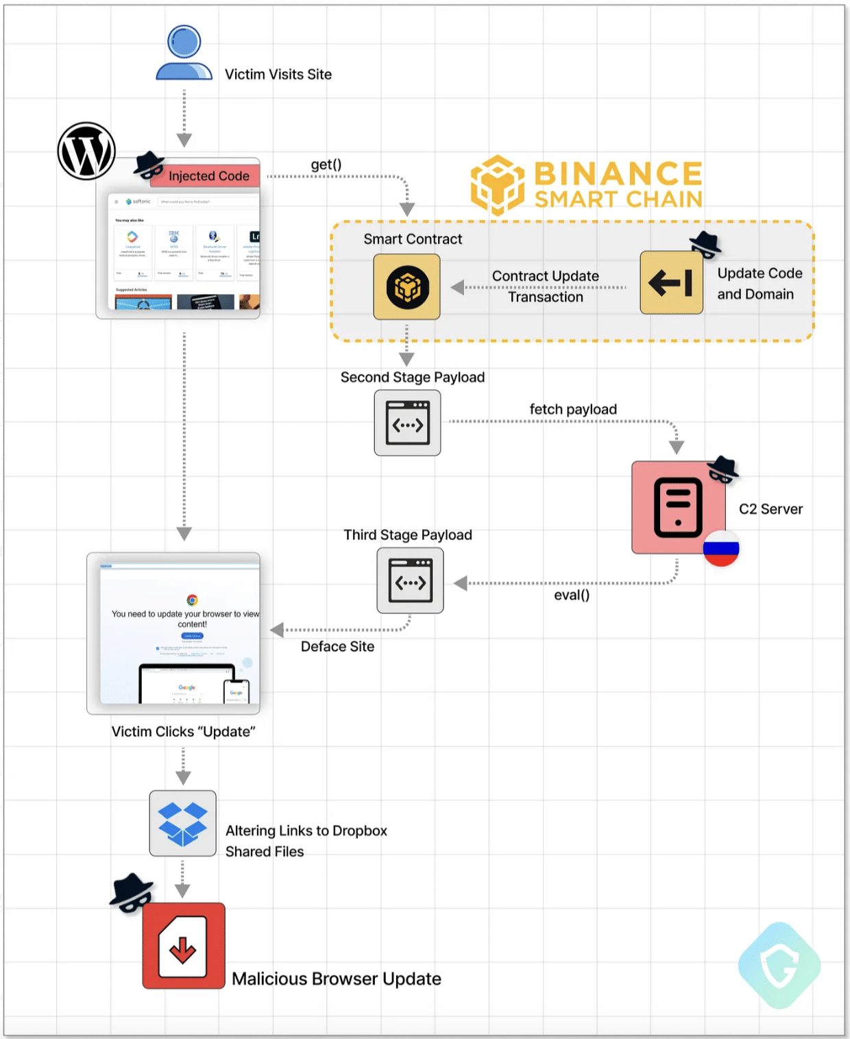 Los piratas informáticos encontraron una nueva forma de robar criptomonedas con la cadena de bloques BSC - 1