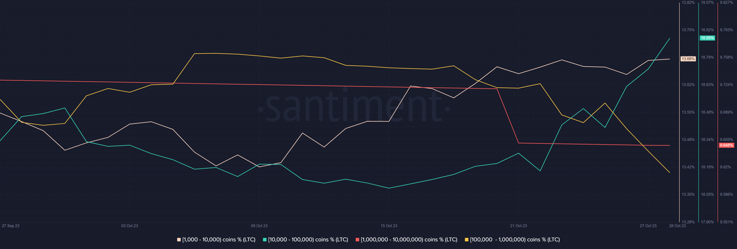 Distribución del suministro de Litecoin