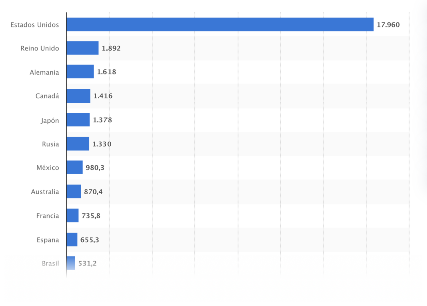 Volumen de negocio de las criptomonedas en países seleccionados en 2023, y en Latinoamérica, Argentina es de los que lidera la adopción de Bitcoin. 