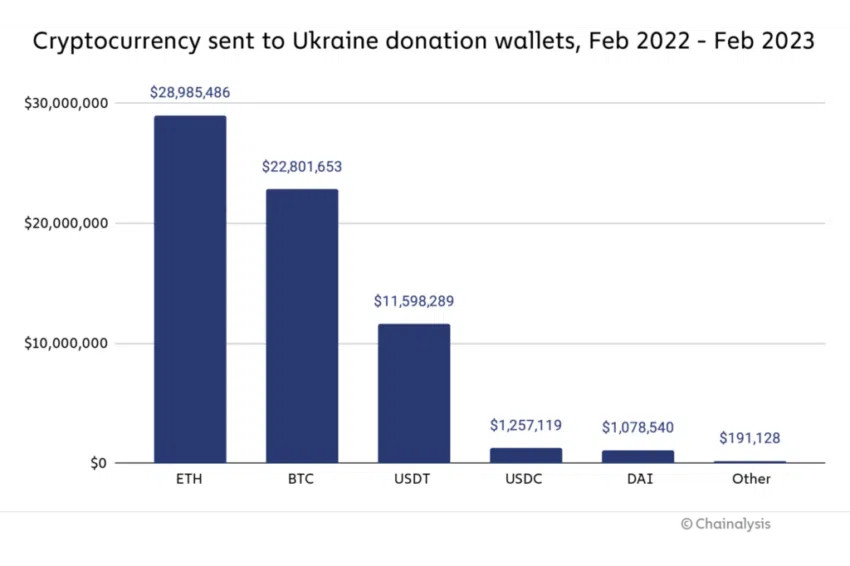 Donaciones de criptomonedas a Ucrania, una muestra de lo que podría suceder con Bitcoin en Palestina. 