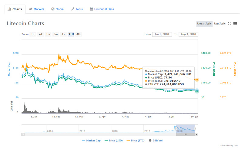 Gráfico de precios de Litecoin