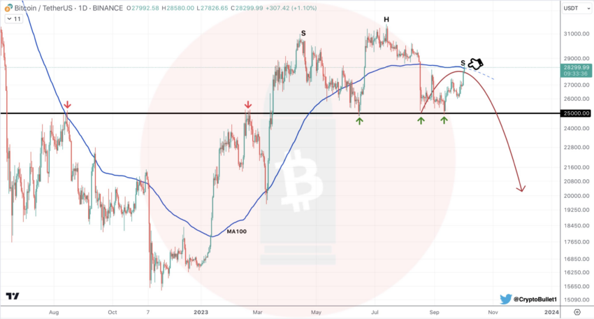 Precio de Bitcoin: Posible caída a 20,000 dólares