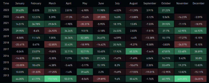 Rendimientos mensuales del precio de Bitcoin. Fuente: Coinglass