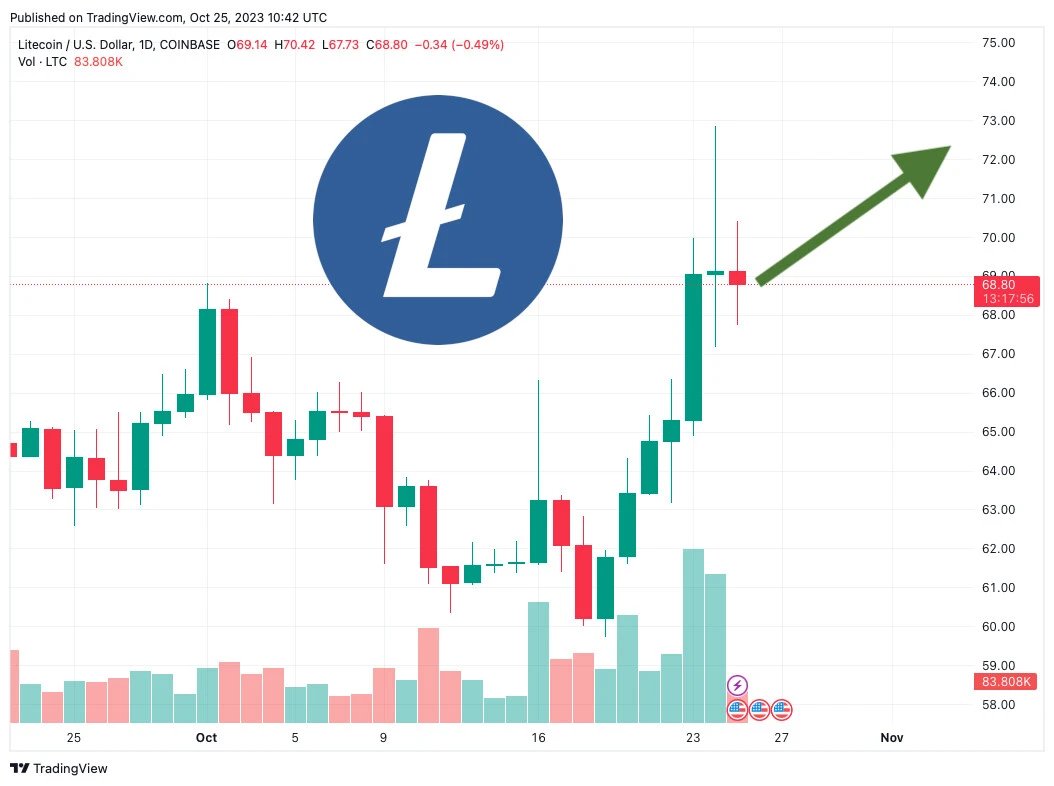 Pronóstico de Litecoin: ¿Comprarán los inversores LTC en lugar de Bitcoin?