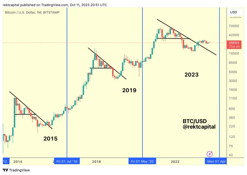 Rekt Capital señala que “el mercado alcista de Bitcoin [se ha completado en un] 25.3%”