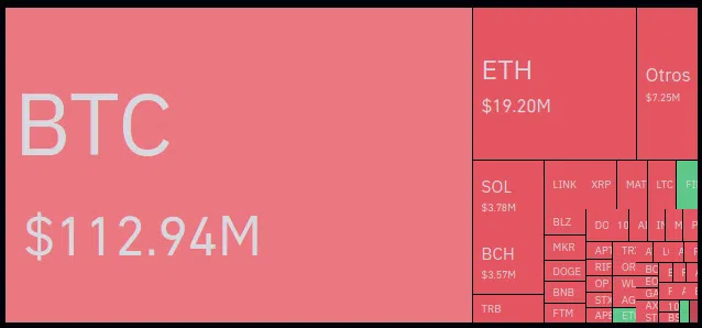 Liquidaciones del mercado cripto durante el rally