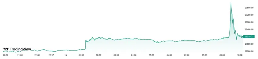 Pump and dump del precio de Bitcoin tras el fake news