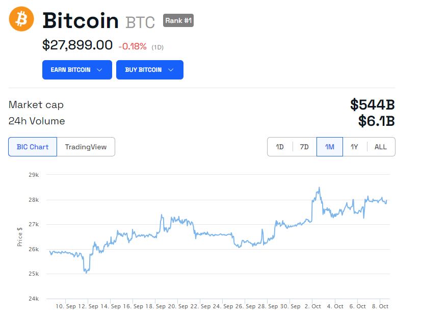 Precio de Bitcoin, al tiempo de los comentarios de Sam Altman y las políticas de Estados Unidos. 