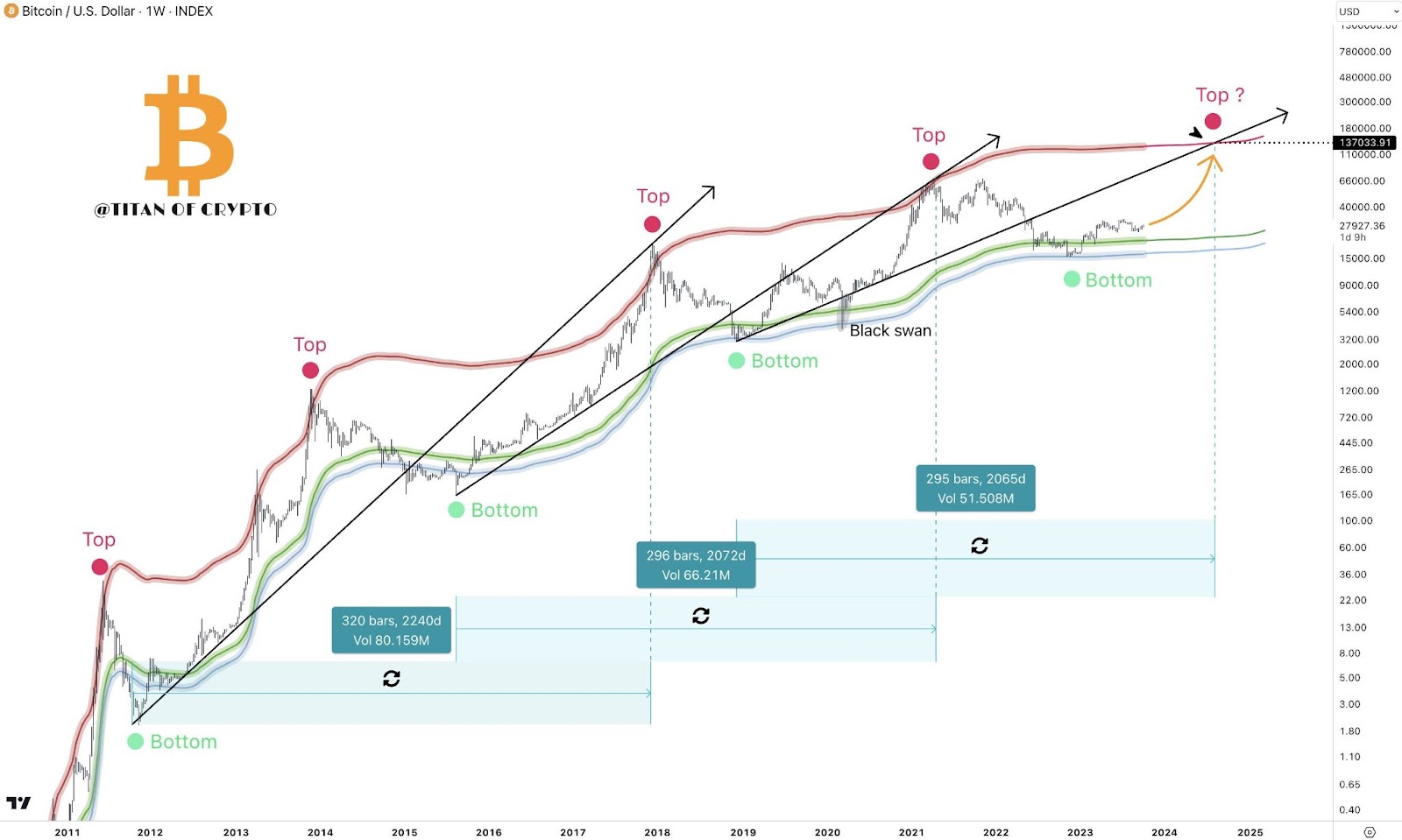 Gráfico y predicción del pico BTC/USD