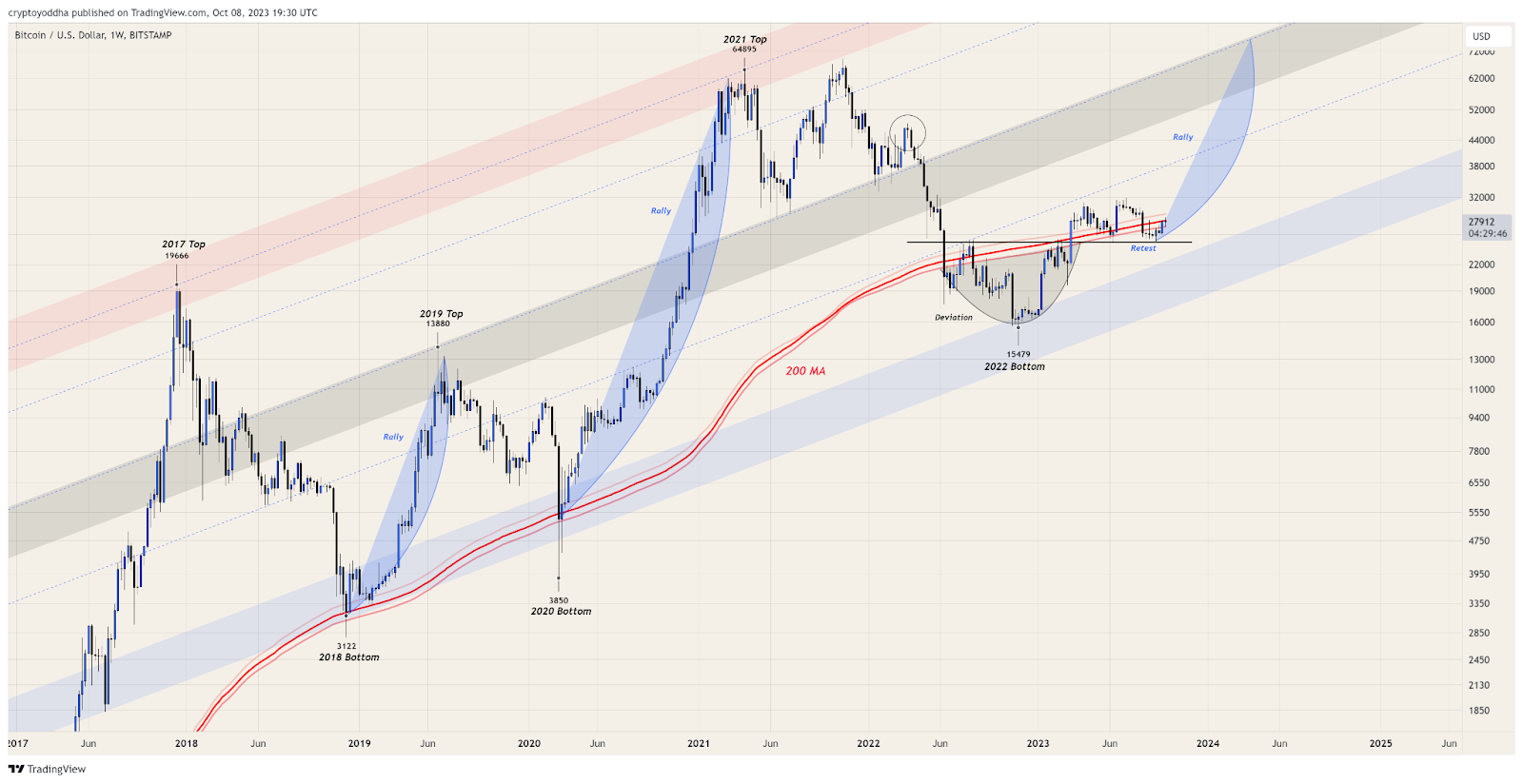 Predicción de Bitcoin para 2024