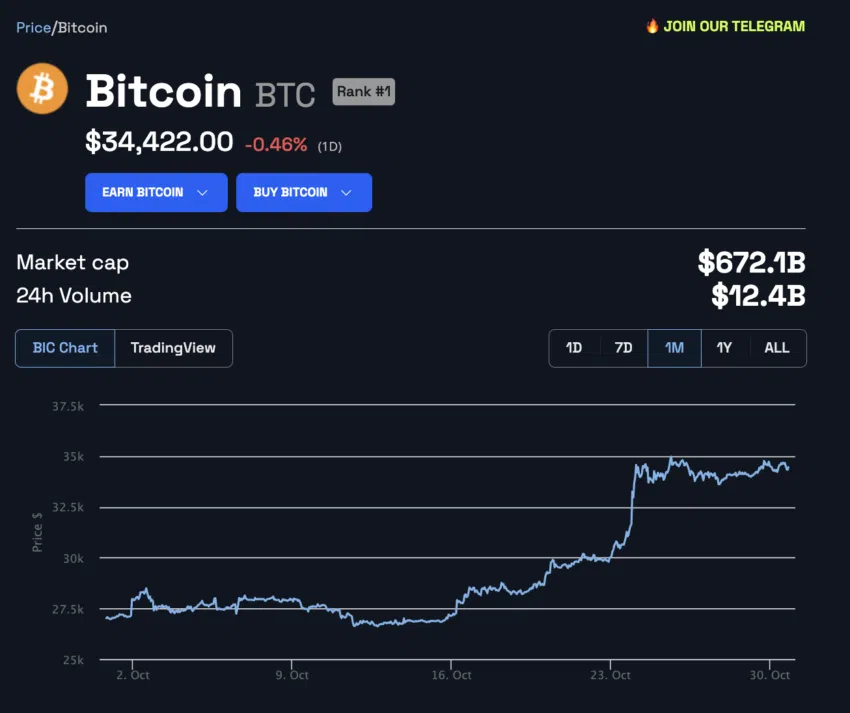 Bitcoin continúa en rally alcista en pleno guiño de VanEck a El Salvador, al compararlo con Singapur. 