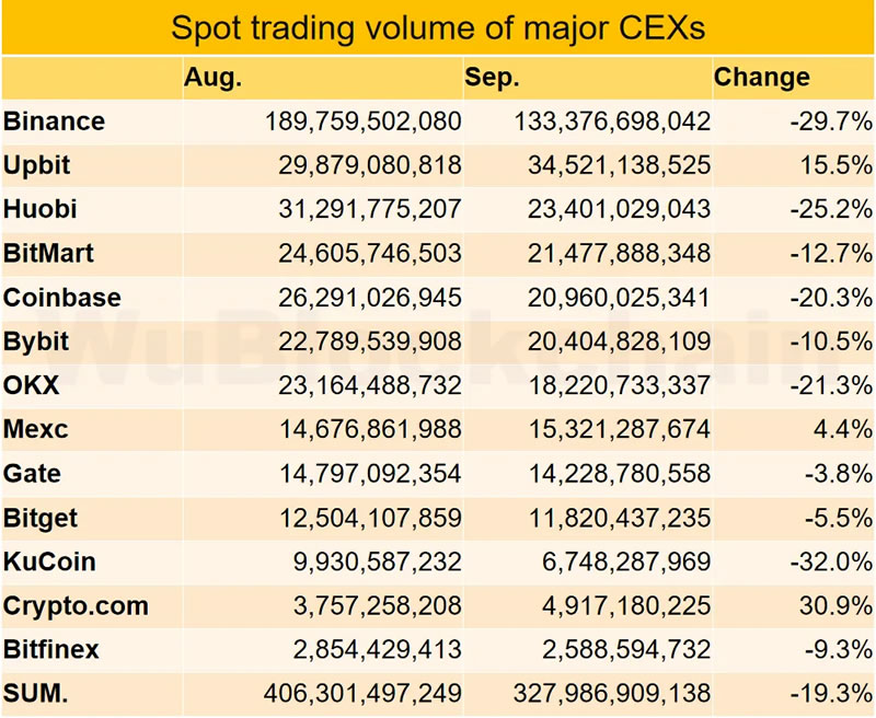 Volúmenes de trading en  exchanges centralizados de criptomonedas. Fuente: Wu Blockchain