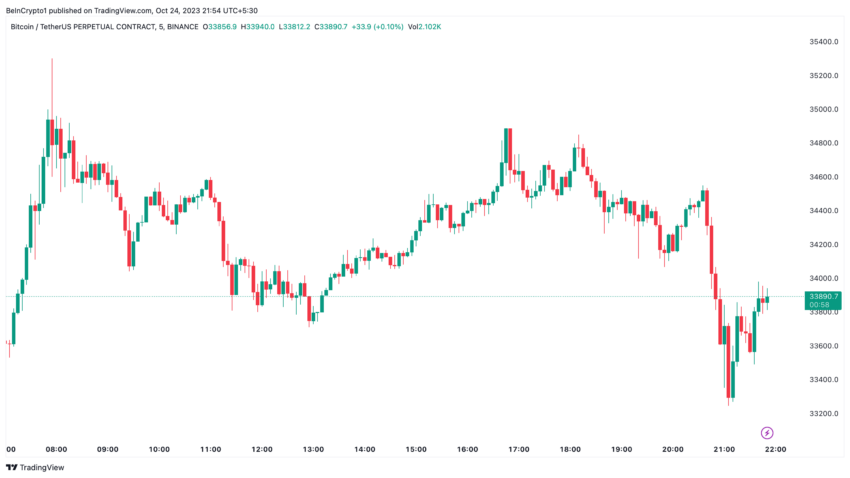 Rendimiento del precio de Bitcoin, antes de la noticia del iShares Spot Bitcoin Trust de BlackRock. 