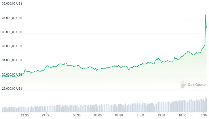 Bitcoin supera los 34,000 dólares