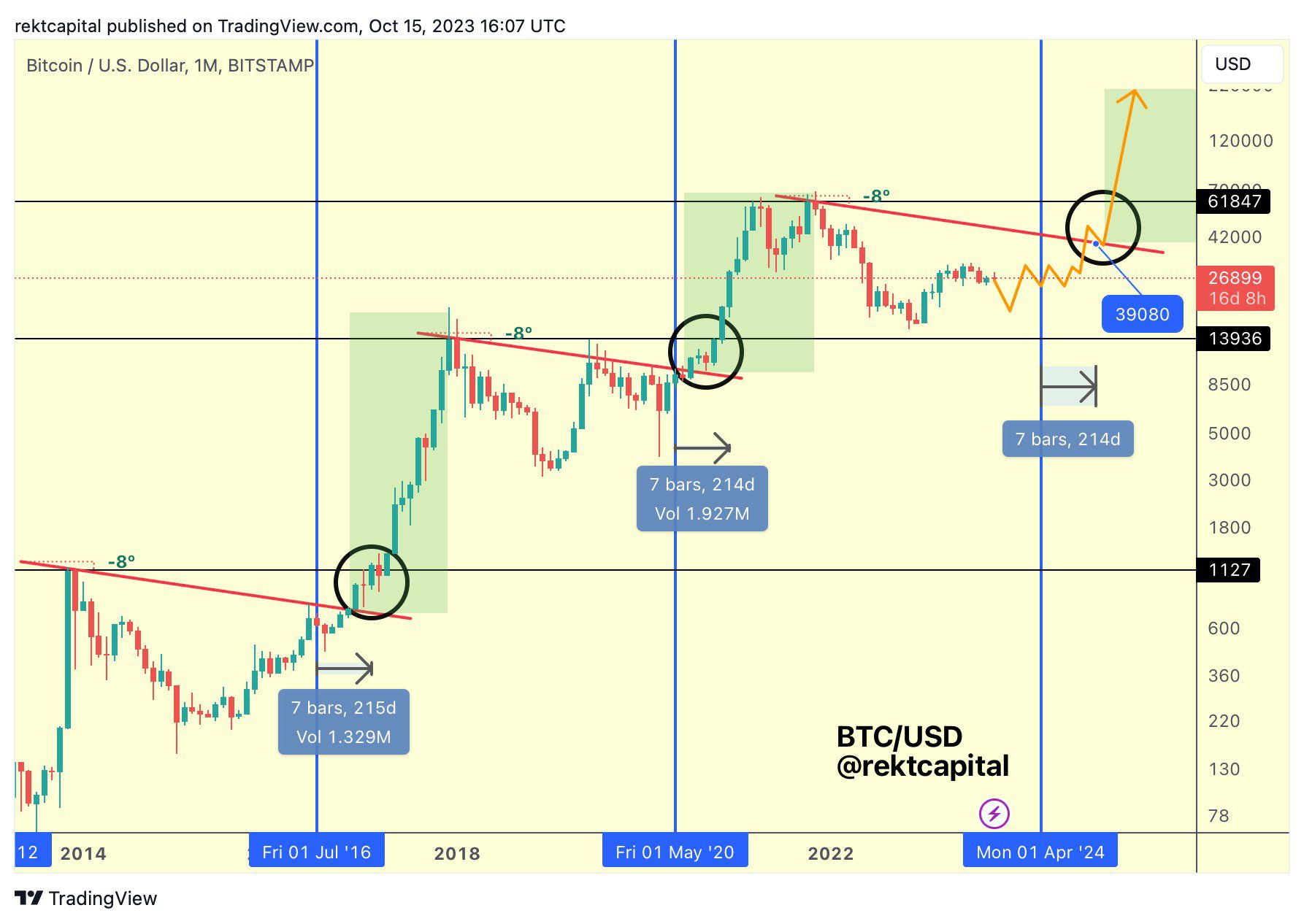 Predicción del precio de Bitcoin por Rekt Capital