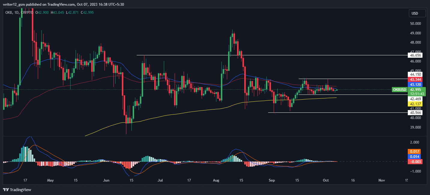 Pronóstico del precio de las criptomonedas de OKB: ¿Romperá el precio de OKB la consolidación?