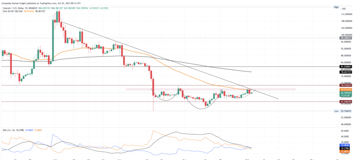 gráficos LTC