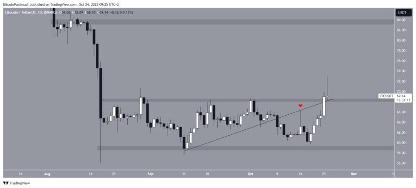 ¿Litecoin (LTC) batirá nuevos récords después de superar la resistencia de 70 días?