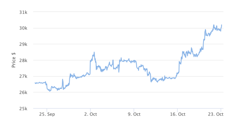 Precio de Bitcoin - 1 mes. Fuente: BeInCrypto