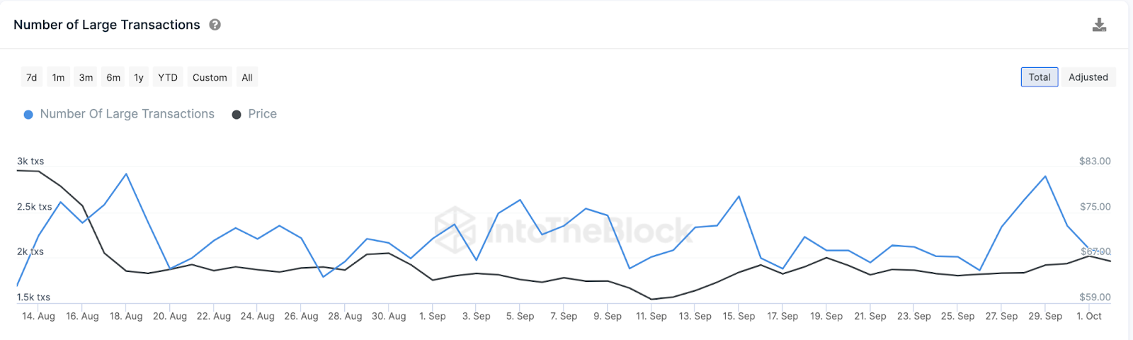 Transacción de ballenas Litecoin (LTC) frente a precio