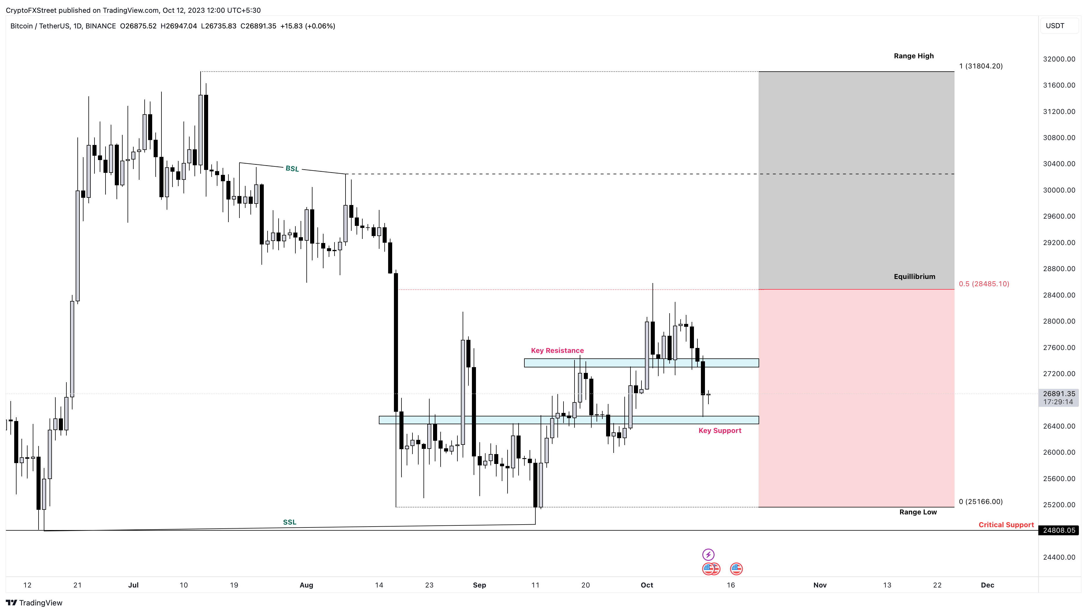 Gráfico BTC/USDT de 1 día